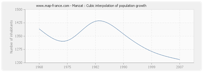 Manzat : Cubic interpolation of population growth