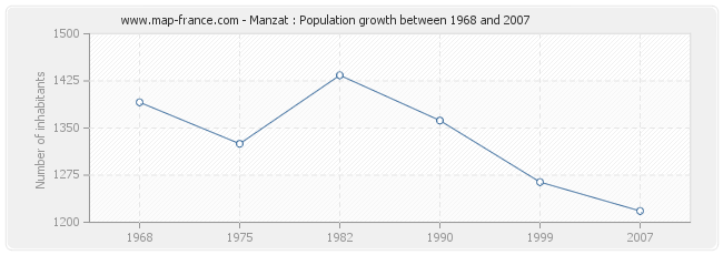 Population Manzat