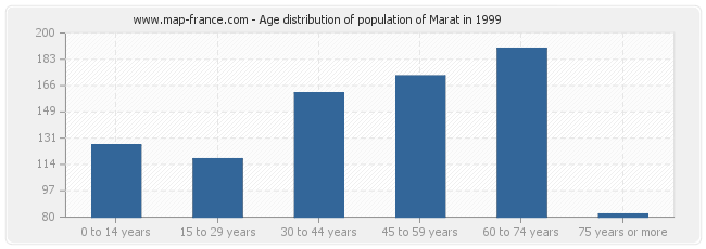 Age distribution of population of Marat in 1999