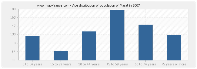 Age distribution of population of Marat in 2007