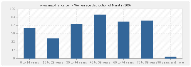 Women age distribution of Marat in 2007