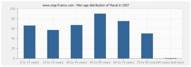 Men age distribution of Marat in 2007