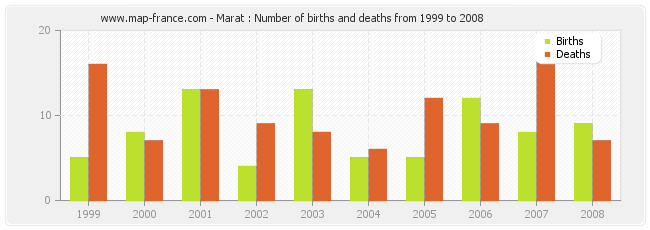 Marat : Number of births and deaths from 1999 to 2008