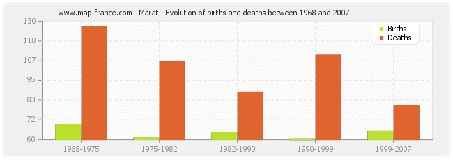 Marat : Evolution of births and deaths between 1968 and 2007