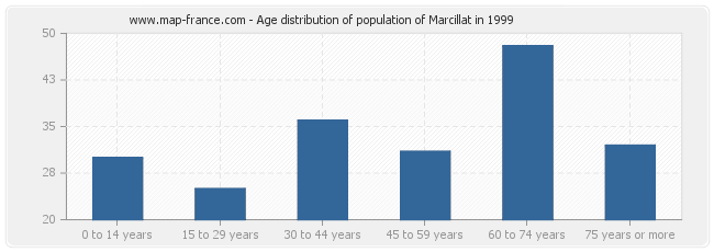 Age distribution of population of Marcillat in 1999