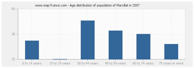 Age distribution of population of Marcillat in 2007
