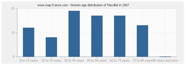 Women age distribution of Marcillat in 2007