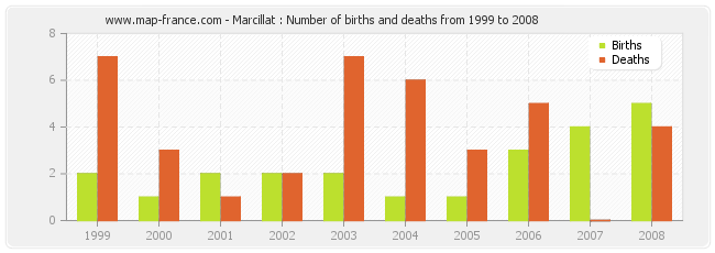Marcillat : Number of births and deaths from 1999 to 2008