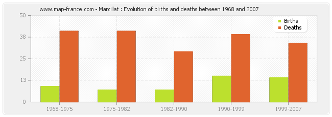 Marcillat : Evolution of births and deaths between 1968 and 2007