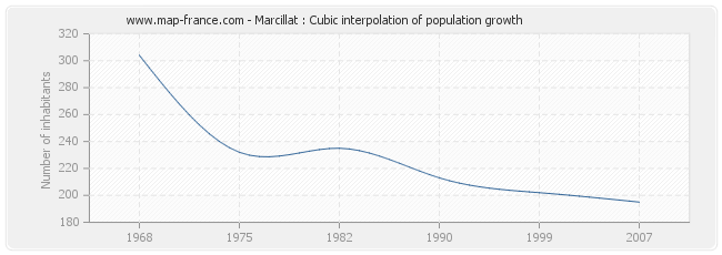 Marcillat : Cubic interpolation of population growth