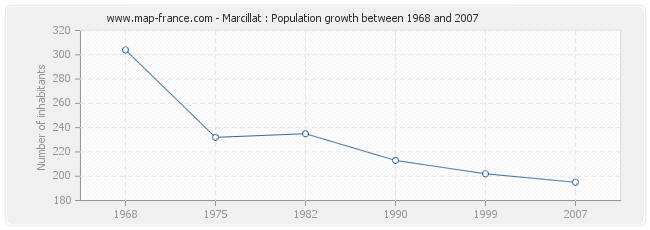 Population Marcillat