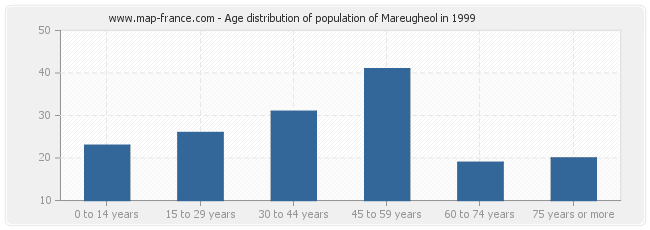 Age distribution of population of Mareugheol in 1999