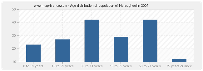 Age distribution of population of Mareugheol in 2007