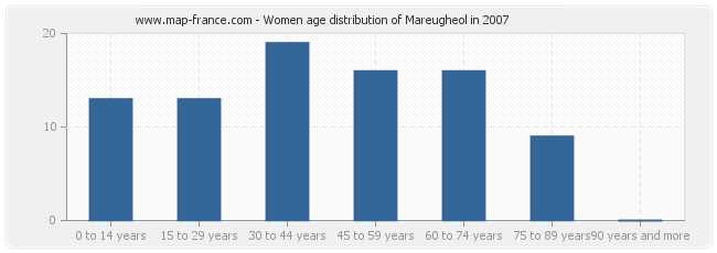 Women age distribution of Mareugheol in 2007