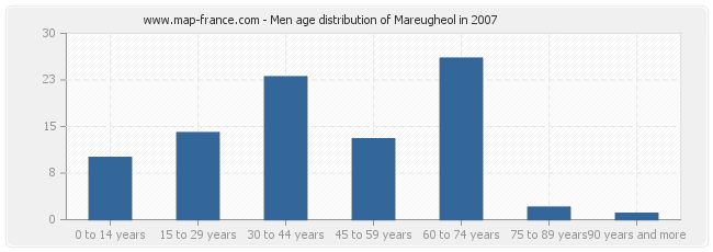Men age distribution of Mareugheol in 2007