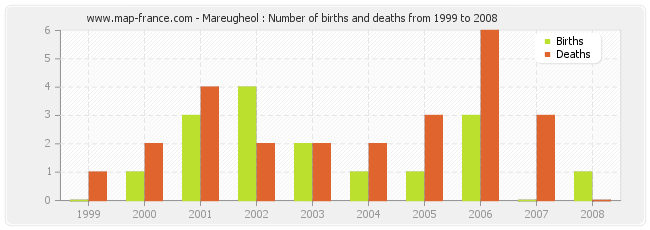 Mareugheol : Number of births and deaths from 1999 to 2008