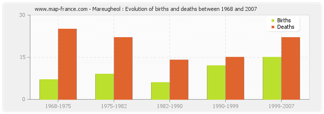 Mareugheol : Evolution of births and deaths between 1968 and 2007