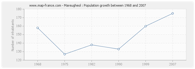 Population Mareugheol