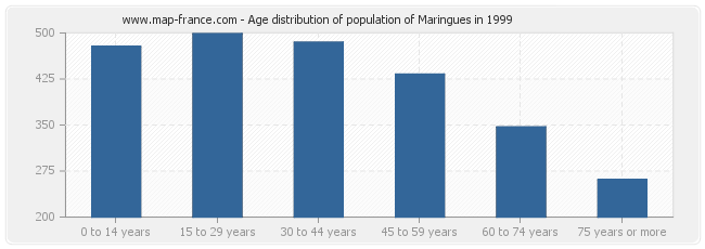 Age distribution of population of Maringues in 1999