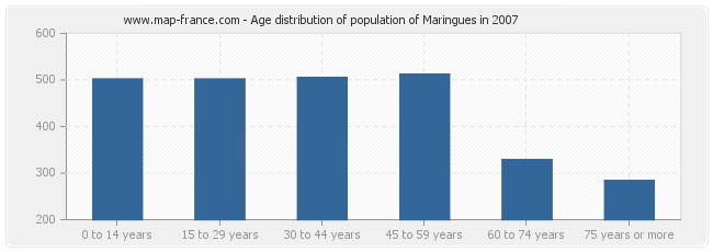 Age distribution of population of Maringues in 2007