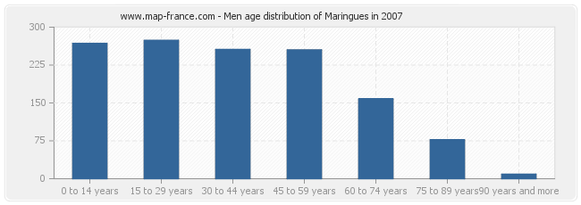 Men age distribution of Maringues in 2007