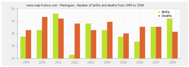Maringues : Number of births and deaths from 1999 to 2008