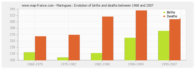 Maringues : Evolution of births and deaths between 1968 and 2007