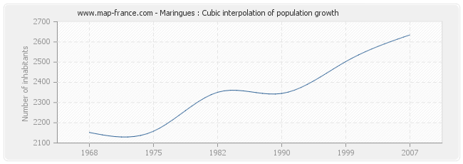 Maringues : Cubic interpolation of population growth