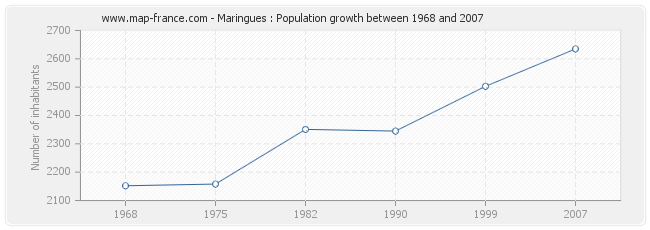 Population Maringues