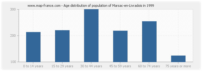 Age distribution of population of Marsac-en-Livradois in 1999
