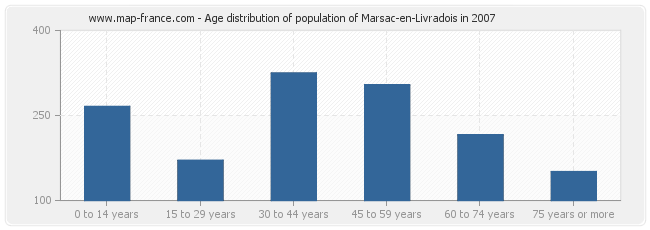 Age distribution of population of Marsac-en-Livradois in 2007