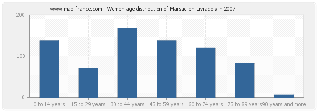 Women age distribution of Marsac-en-Livradois in 2007
