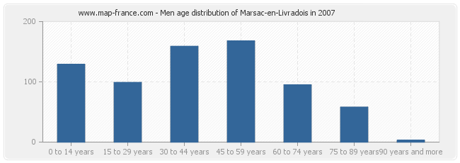 Men age distribution of Marsac-en-Livradois in 2007