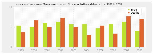 Marsac-en-Livradois : Number of births and deaths from 1999 to 2008