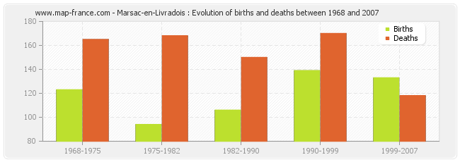 Marsac-en-Livradois : Evolution of births and deaths between 1968 and 2007