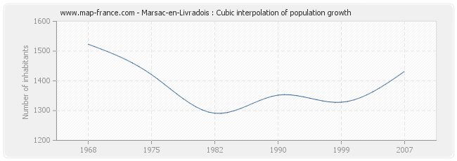 Marsac-en-Livradois : Cubic interpolation of population growth