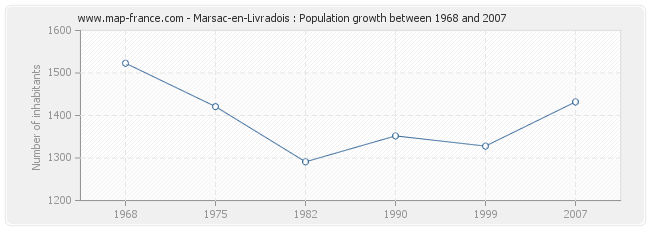 Population Marsac-en-Livradois