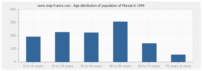 Age distribution of population of Marsat in 1999