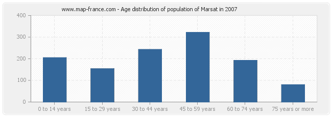 Age distribution of population of Marsat in 2007