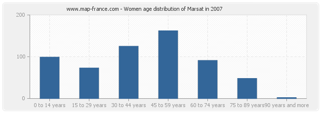 Women age distribution of Marsat in 2007