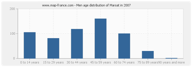 Men age distribution of Marsat in 2007