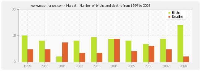 Marsat : Number of births and deaths from 1999 to 2008