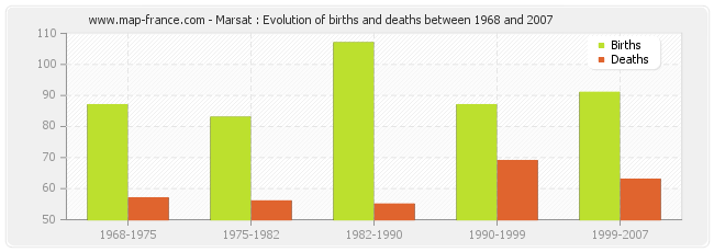 Marsat : Evolution of births and deaths between 1968 and 2007