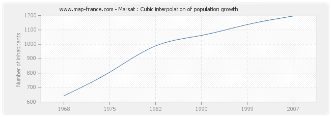 Marsat : Cubic interpolation of population growth