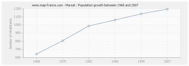 Population Marsat