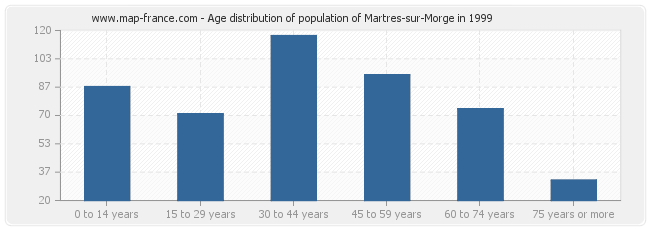 Age distribution of population of Martres-sur-Morge in 1999