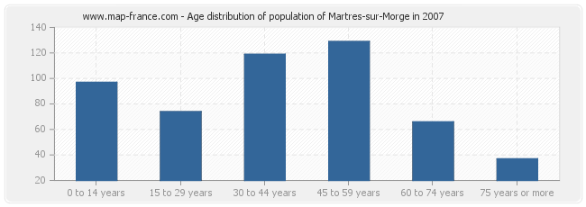 Age distribution of population of Martres-sur-Morge in 2007