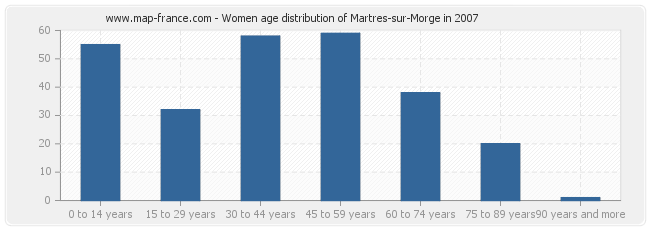 Women age distribution of Martres-sur-Morge in 2007