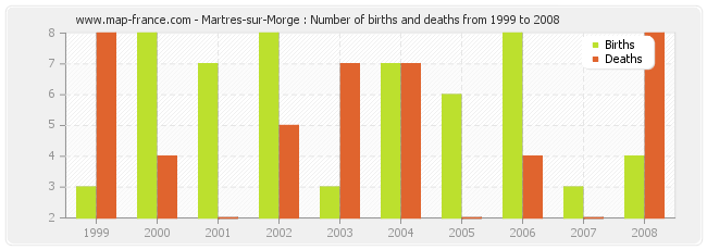 Martres-sur-Morge : Number of births and deaths from 1999 to 2008