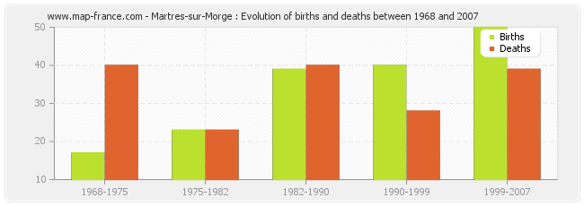Martres-sur-Morge : Evolution of births and deaths between 1968 and 2007
